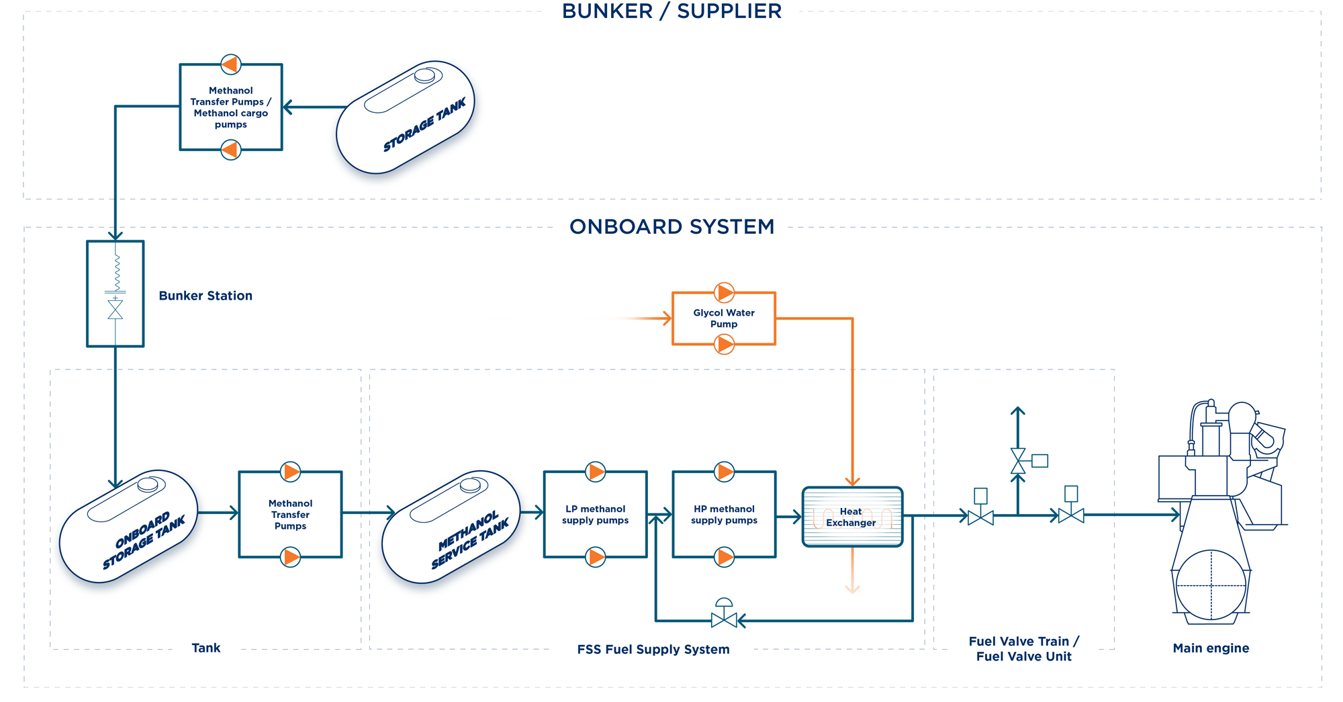 Diagram of a methanol fuel supply system for ship engines, showing tanks and pumps.